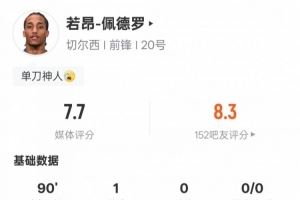 若昂-佩德罗本场数据：1进球2关键传球+3次错失进球机会，评分7.7